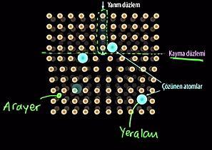 Bir kristal içine yabancı atomlar gösterildiği gibi sızmışsa fakat bu atomların miktarı bir faz dönüşümü yaratamayacak kadar düşükse yani, kristal yapı, simetrisini aynen muhafaza ediyorsa oluşan bu