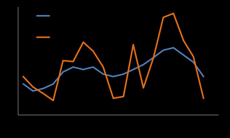 Ancak Perşembe günü, hem Avrupa ve İngiltere nin mevcut riskler sebebiyle büyüme tahminlerini aşağı çekmesi, hem de Başkan Trump ın Çin Başbakanı Xi ile geçici ticaret ateşkesinin sonlanacağı Mart