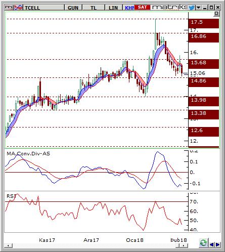 Turkcell (TCELL) Seviyesi Olası Zarar 15-15.13 15.60 14.6 3.55% -3.09% Hisse fiyatı günlük grafikte 17.50 seviyesinde görülen negatif uyuşmazlıklar sonrasında aşağı yönlü hareket ederek 14.