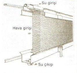 Hava-su temasının sağlanması için havanın, ıslak ve gözenekli bir materyalden veya ped içerisinden geçirilmesi yaygın olarak kullanılan bir yöntemdir.