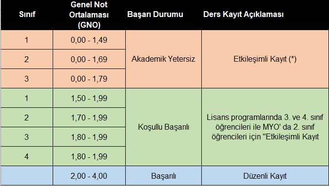 Öğrenciler Kaydımı Değiştirmek İstiyorum butonuna basmak suretiyle ders ekleme, ders bırakma ve grup değiştirme işlemlerini yapabileceklerdir. Değişiklik sonrasında yeniden Kaydet butonuna basılır.