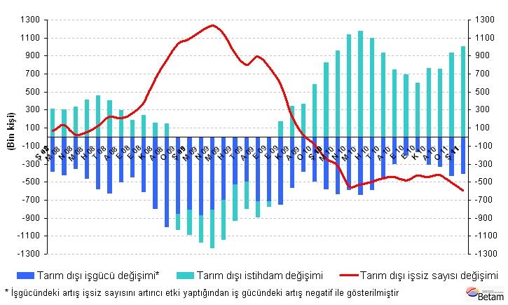 Araştırma Notu 11/114 16 Mayıs 2011 İSTİHDAMDA GÜÇLÜ ARTIŞ Seyfettin Gürsel * Gökçe Uysal ve Duygu Güner Yönetici Özeti Mevsim etkilerinden arındırılmış işgücü piyasası verileri Şubat 2011 döneminde