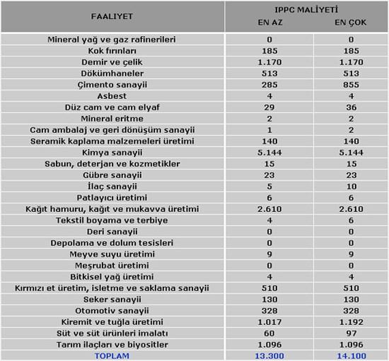 AB Çevre Mevzuatı na Türkiye nin tam uyumunun faturasının 70 ila 90 milyar Avro arasında olacağı düşünüldüğünde (A3), yukarıda 27 sanayi kolu için öngörülen toplam maliyetlerin oldukça düşük kaldığı