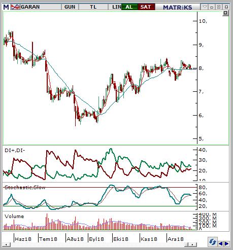 Garanti Bankası (GARAN) Seviyesi Olası Zarar 7,9-8,02 8,26 7,64 3,77% -4,02% Kısa vadeli pozitif makro görünüm teknik görünümü destekliyor.