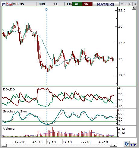 Migros Ticaret (MGROS) Seviyesi Olası Zarar 14,8-14,94 15,45 14,24 3,90% -4,24% Son çeyrek finansallarına ilişkin olumlu beklentiler kısa vadede hisse fiyatlarını olumlu etkileyebilir.