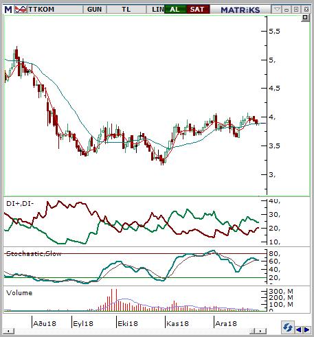 Türk Telekom (TTKOM) Seviyesi Olası Zarar 3,85-3,9 4,02 3,7 3,74% -4,52% Son dönemde güçlü seyrini devam ettiren hissede en kötünün geride kaldığına yönelik beklentiler olumlu performansı destekliyor.