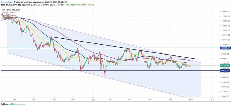 BIST100 Haftanın ilk işlem gününde açıklanan dış ticaret verilerine göre Kasım ayında ihracat bir önceki yılın Kasım ayına göre % 9.4 artarken ithalat 21.3 azaldı.