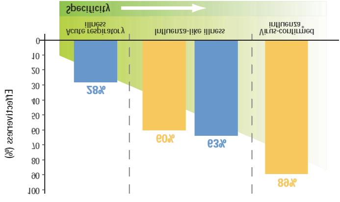 Olgu Tanımına Göre Aşı Etkinlik Oranları Wood et al, N=90 000 working adults Merlin et al,