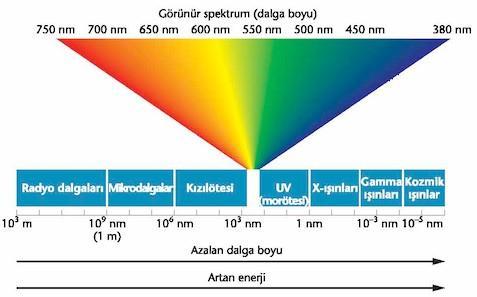 3.3 UV ışınları Dünyadaki tüm enerji, çeşitli dalga boylarında bir seri elektromanyetik bileşenden