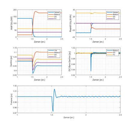 dengesini sağlamış, ancak yüksek güç çıkışından dolayı yük barasında gerilim 0.95 pu değerine düşmüştür.
