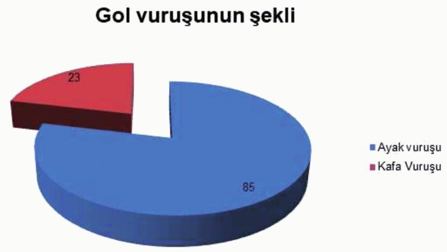 ŞEKİL 2: Gollerin oluş şekli. yine ikinci yarıda daha fazla (%57,4) ve yine benzer şekilde organize atak sonucu daha fazla (%53,95) gol atıldığını belirtmiştir.