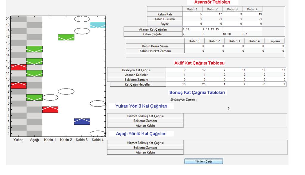 Grup Asansör Sistemlerinin Simülasyonu Hizmet edilmiş kat çağrılarına hizmet etmiş olan asansörler, asansörlere ilişkin; (Nihai) asansör katları, Asansörlerin hareket süresi, Asansörlerin durak