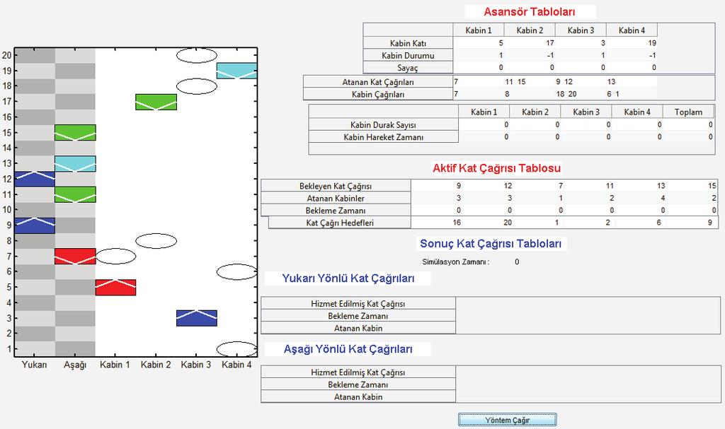 GA3 Yöntemi ile Asansör Dağıtımı Engineer and