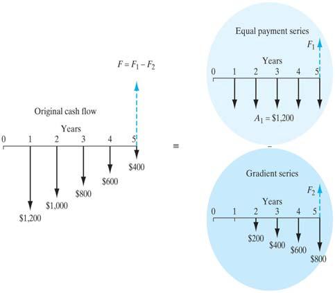 Azalan Doğrusal Seriler Çözüm: F F F 2 Equivalent Present Worth at n = A( F/ A,%,5) $2( P/ G,%,5) ( F/ P,%,5) $,2(6.5) $2(6.862)(.