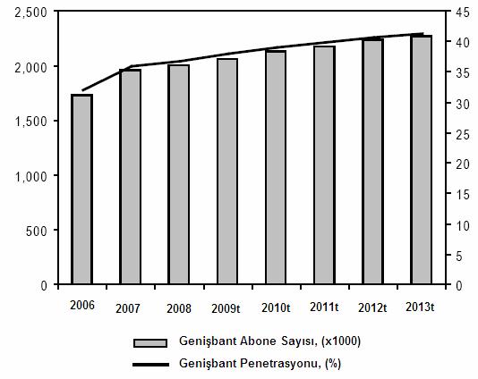 Şekil: Danimarka Genişbant Pazarı *t=tahmini, Kaynak: ITU Danimarka da 2007 yılında %12,9 olan genişbant abone sayısındaki yıllık artış, 2008 yılında azalarak %2,4 olarak gerçekleşmiştir.