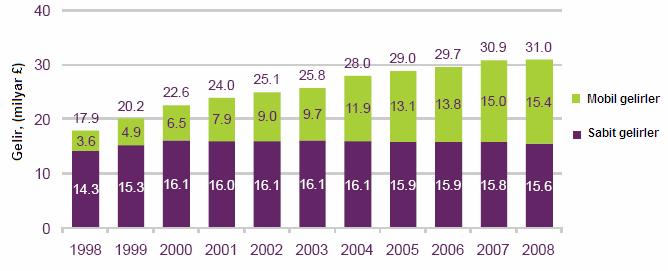 Mobil penetrasyon oranı 2007 yılında %121 iken, 2008 yılında %126 ya çıkmıştır. Mobil 3G abone penetrasyonu %29 olurken, genişbant abone penetrasyonu %28,8 e yükselmiştir.