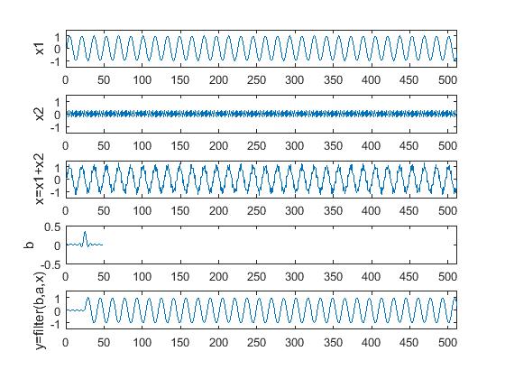 9. Filtreleme Uygulamaları %% gaussian filtre kullanarak gürültü filtreleme Fs=8e3; Ts=1/Fs; Ns=512; t=[0:ts:ts*(ns-1)]; f1=500; f2=3200; x1=sin(2*pi*f1*t); x2=0.
