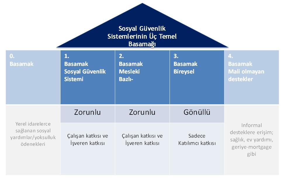 Emeklilik Sistemi Üç Basamaklı Olarak Yeniden Yapılandırılmalı SGK