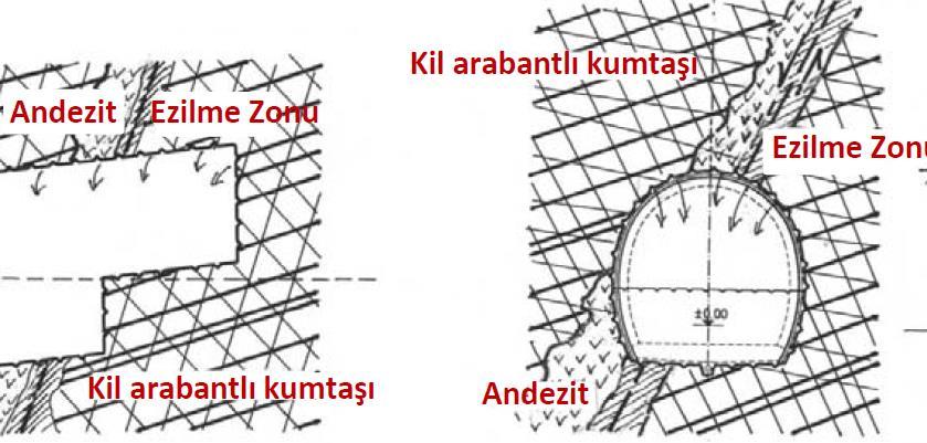 3. Fayların etkisi Fay düzleminin doğrultusu ve eğimi ile tünel güzergahının doğrultusu arasındaki ilişki, fay zonunun genişliği, dolgu cinsi
