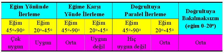 RMR SİSTEMİ Mühendislik jeolojisi çalışmalarında, süreksizliklerin konumu önemli bir parametre olduğu için