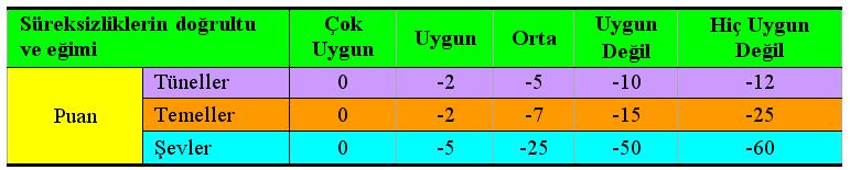 Bu nedenle mühendislik yapısı ve süreksizlik konumu arasındaki ilişkiye göre Bieniawski (1979 ve 1989)