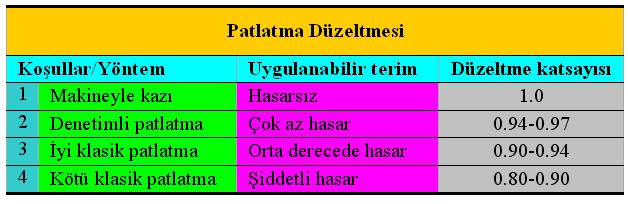 RMR SİSTEMİ Bunun yanı sıra, RMR sınıflama sisteminin yaygın olarak kullanıldığı tünelcilik, ve