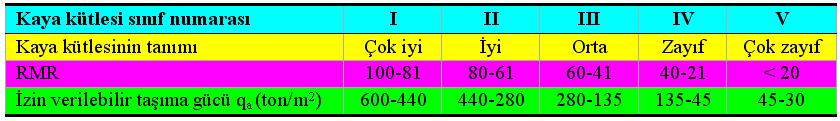 RMR SİSTEMİ (Destek basıncı) Yer altı açıklıklarında kullanılan destek sistemine gelecek basınç RMR puanından yararlanılarak tahmin aşağıdaki formül yardımıyla edilmektedir (Ünal, 1983).