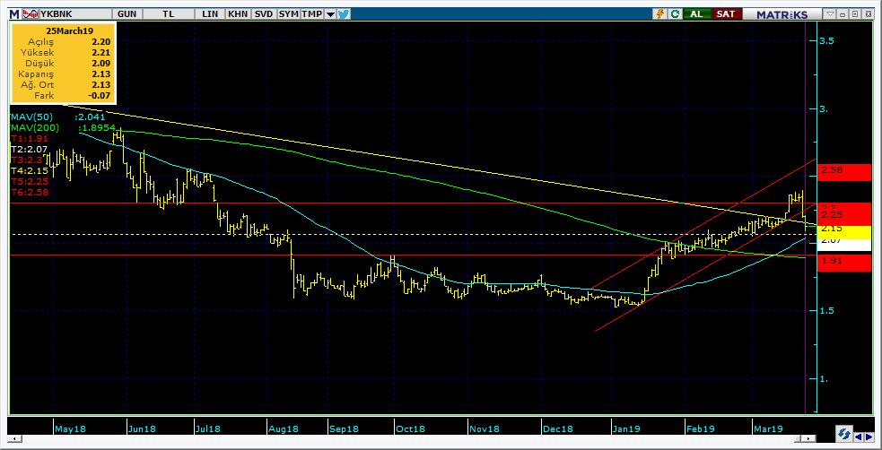 Şirketler Teknik Analiz Görünümü Yapı Kredi Bankası 9 Kodu Son 1G Değ. Yab. % 3A Ort.H Pivot 1.Destek 2.Destek 1.Direnç 2.Direnç YKBNK 2.