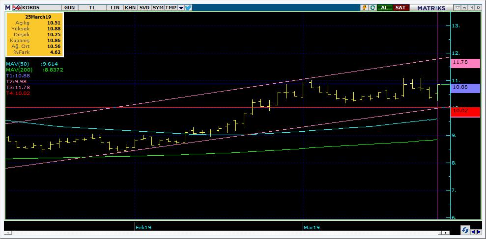 Bugün hareketlenmesi muhtemel hisseler KORDS 15 Kodu Son Yab. % Pivot 1.Destek 2.Destek 1.Direnç 2.