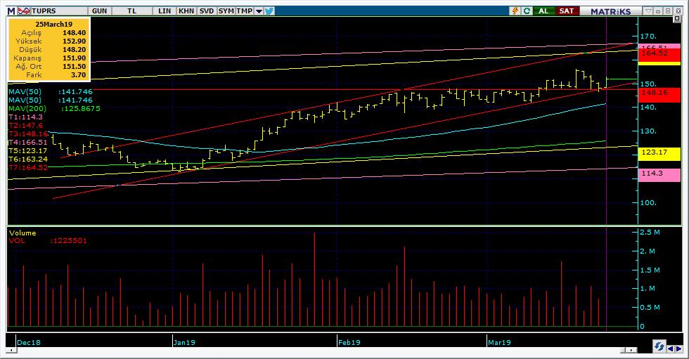 Bugün hareketlenmesi muhtemel hisseler TUPRS 18 Kodu Son Yab. % Pivot 1.Destek 2.Destek 1.Direnç 2.