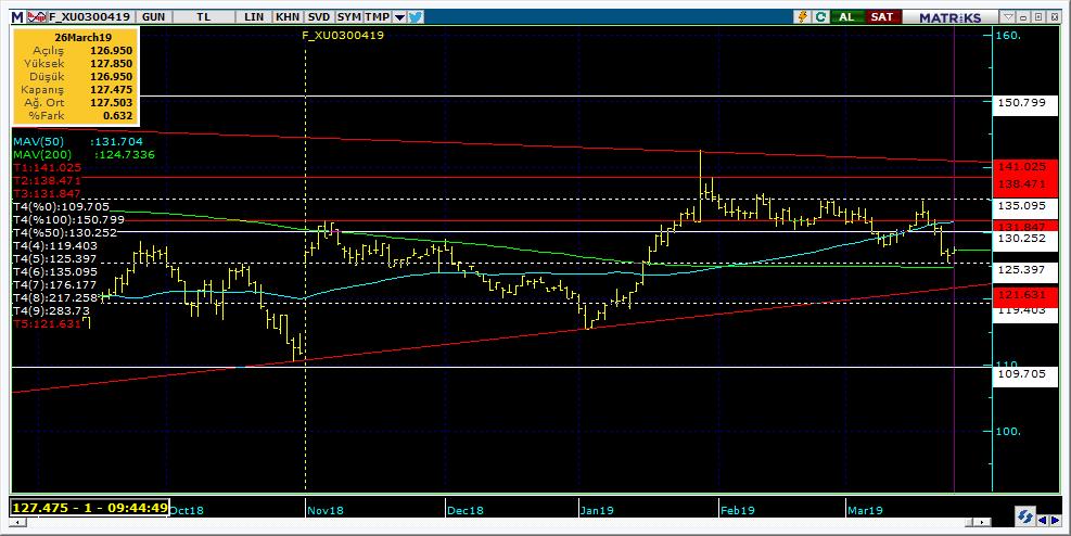 Vadeli Endeks Kontratı Teknik Analiz Görünümü Destek Direnç Seviyeleri ve Pivot Değeri Kodu Son Fiyat 1 Gün Pivot 1.Destek 2.Destek 1.Direnç 2.Direnç F_XU0300419 126.6750-0.18% 126.