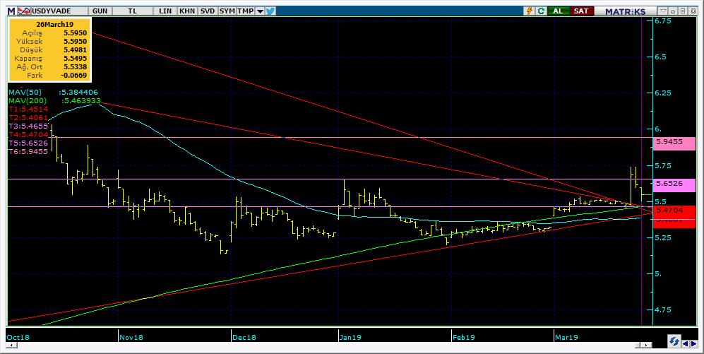 Vadeli Döviz Kontratı Teknik Analiz Görünümü Destek Direnç Seviyeleri ve Pivot Değeri Kodu Son Fiyat 1 Gün Pivot 1.Destek 2.Destek 1.Direnç 2.Direnç F_USDTRY0319 5.