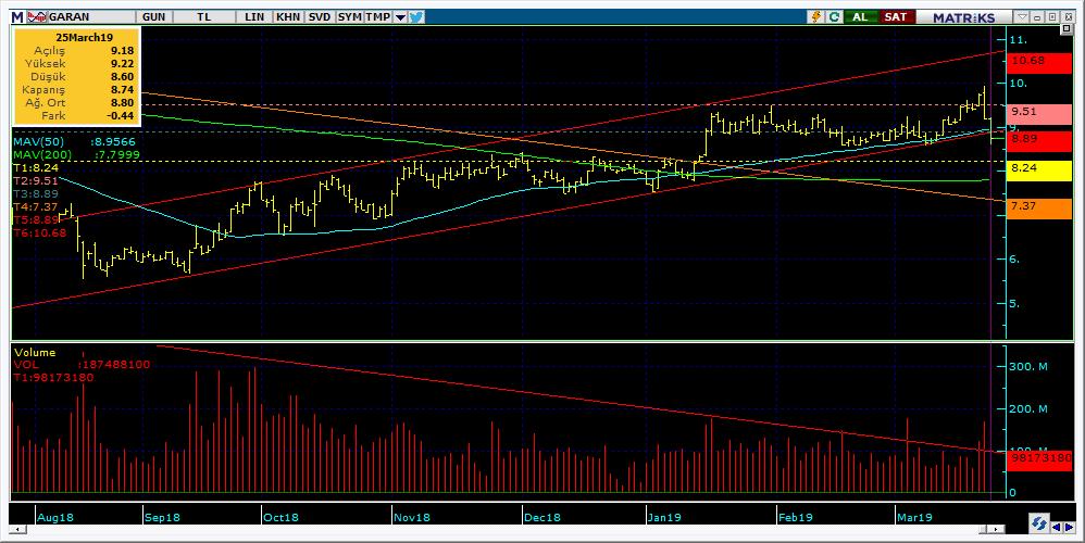 Şirketler Teknik Analiz Görünümü Garanti Bankası 5 Kodu Son 1G Değ. Yab. % 3A Ort.H Pivot 1.Destek 2.Destek 1.Direnç 2.Direnç GARAN 8.