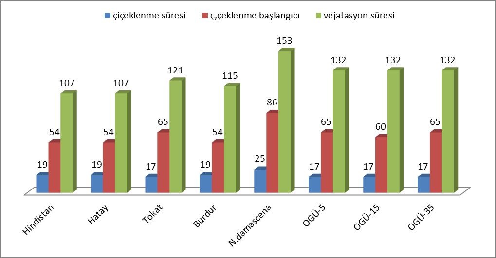 4. BULGULAR VE TARTIŞMA Kırşehir ili Boztepe ilçesi iklim koşullarında 2014 vejetasyon döneminde yürütülen bu çalışmada hasat öncesi fenolojik gözlemler grafik haline getirilerek tartışılmıştır.
