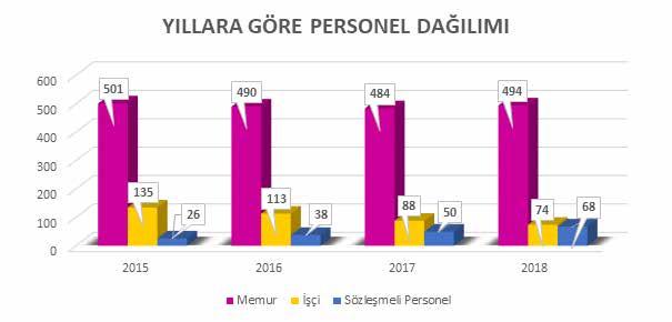 PROGRAMI İnsan Kaynaklarının Niteliği Belediyenin amaç ve hedeflerine ulaşabilmesi için stratejik unsurların başında insan kaynağı gelmektedir.