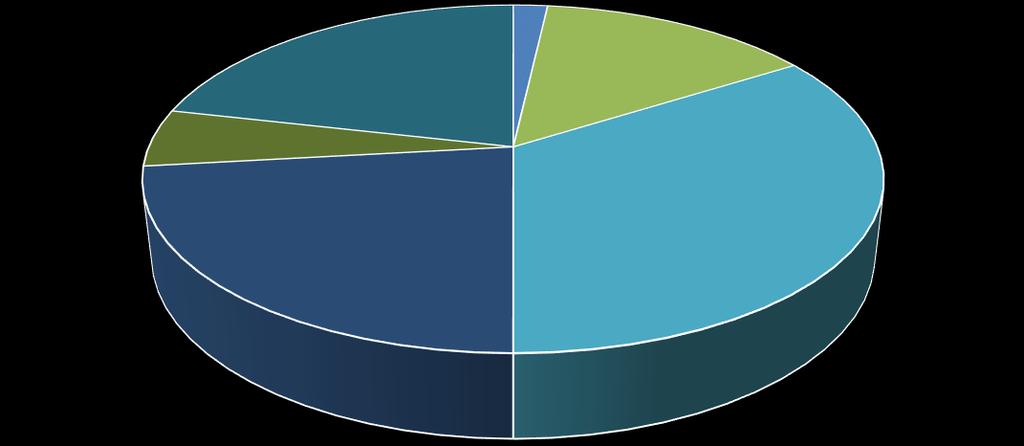 İdari Personelin Eğitim Durumuna Göre Dağılımı 4 4 18 30 Lise Ön Lisans Lisans Yüksek Lisans 4.2.