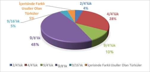 9/16 lık İçerisinde farklı usuller olan türküler 25. Kızılcıklar Çiçek Açtı 26. Kızın Adı Dudu 27. Kumluca Barut Dumanı 28. Kumluca Cepken Zeybeği 29. Kumluca Kadım Oyunu 30. Oba Zeybeği 31.