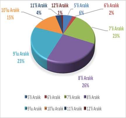 Antalya yöresi Türk halk müziği ezgilerinin ses genişliği dağılım grafiği Grafik-1 incelendiğinde; en çok %26 lık oranla 8 li ses genişliğinin kullanıldığını söylemek mümkündür.