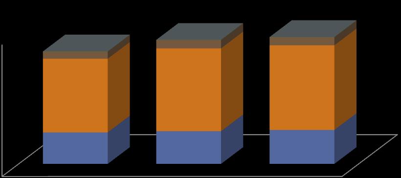 Grafik 11- Konya Sanayi Odası Üyelerinin Hukuki Statülerine Göre Dağılım Grafiği 2.000 1.500 1.000 109 1.120 127 124 1.260 1.287 500 0 479 497 516 Tem.