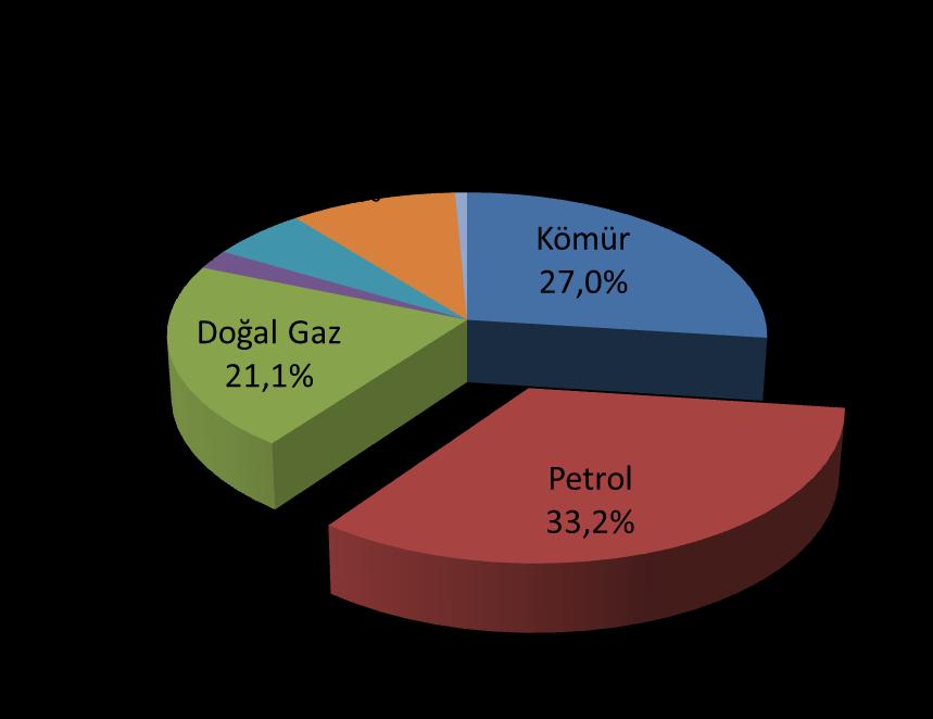 Göre Dağılımı 6.