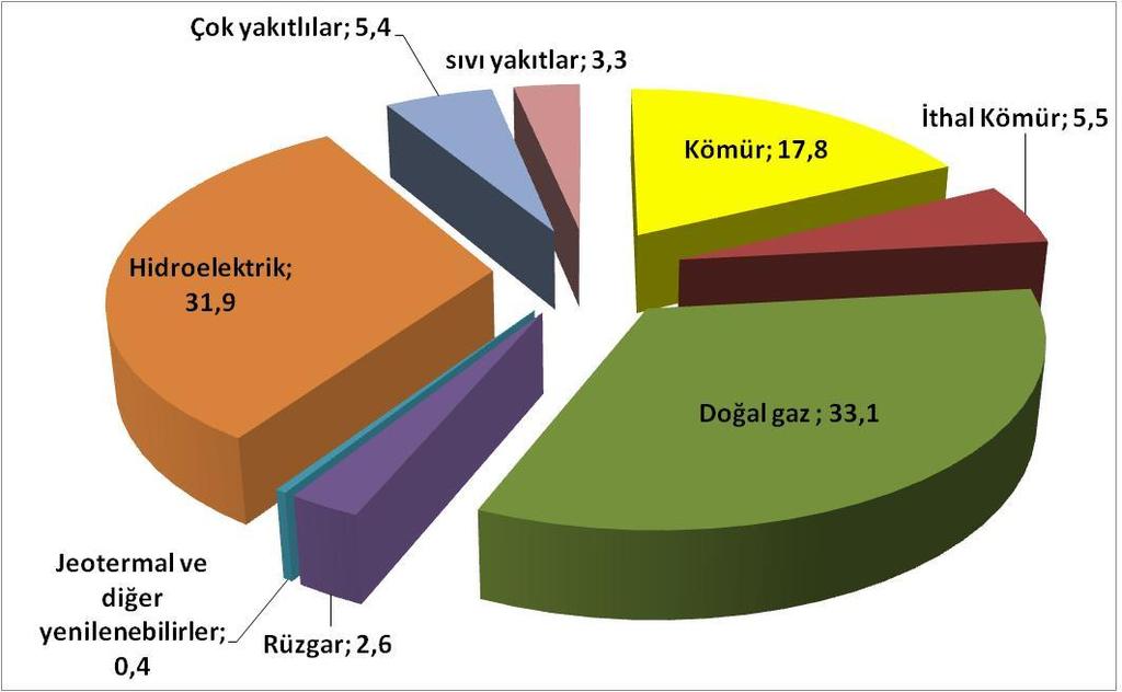 Kurulu Gücün Kaynaklara Göre Dağılımı