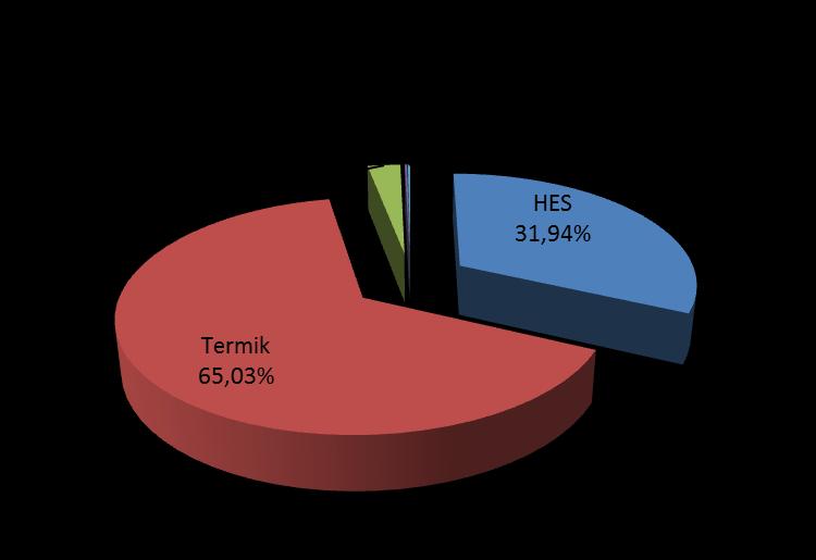 SANTRAL TÜRÜ KURULU GÜCÜ (MW) HES 14.553 Termik 29.258 RES 792 Jeotermal 77 Çöp, Biyogaz, Y. Atık 82 TOPLAM 44.