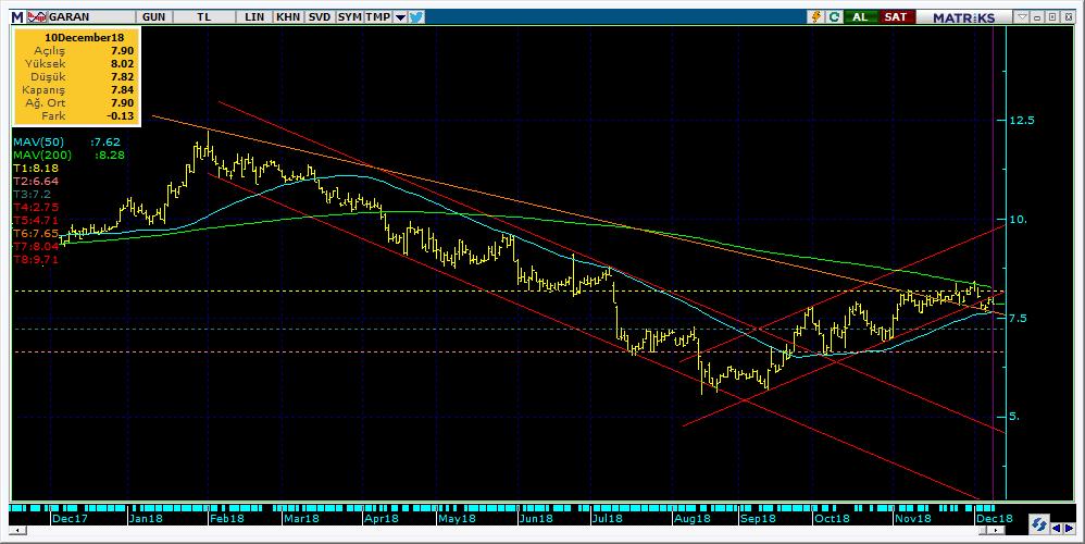 Şirketler Teknik Analiz Görünümü Garanti Bankası 5 Kodu Son 1G Değ. Yab. % 3A Ort.H Pivot 1.Destek 2.Destek 1.Direnç 2.Direnç GARAN 7.