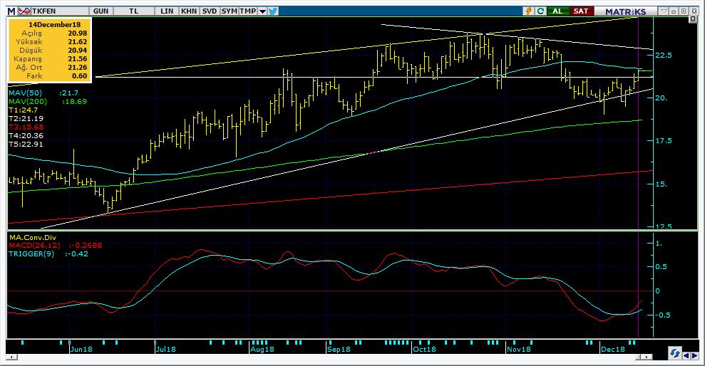 Bugün hareketlenmesi muhtemel hisseler TKFEN 17 Kodu Son Yab. % Pivot 1.Destek 2.Destek 1.Direnç 2.