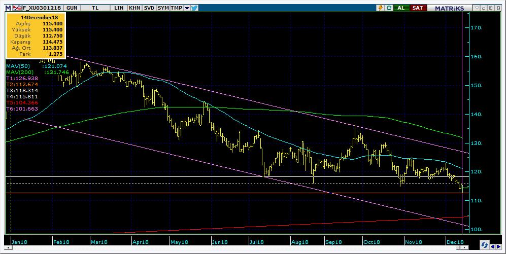 Vadeli Endeks Kontratı Teknik Analiz Görünümü Destek Direnç Seviyeleri ve Pivot Değeri Kodu Son Fiyat 1 Gün Pivot 1.Destek 2.Destek 1.Direnç 2.Direnç F_XU0301218 114.4750-1.10% 114.
