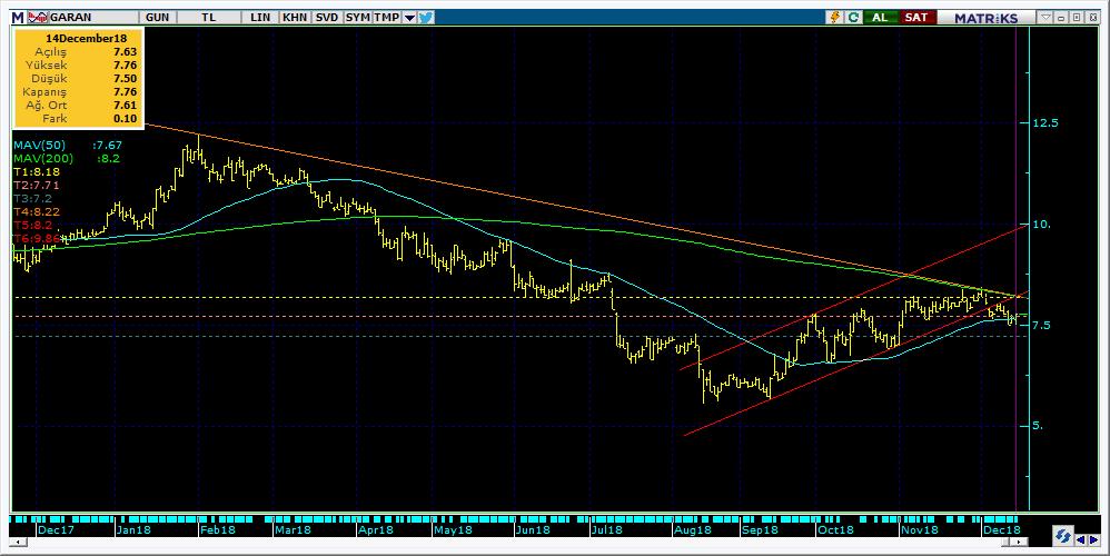 Şirketler Teknik Analiz Görünümü Garanti Bankası 5 Kodu Son 1G Değ. Yab. % 3A Ort.H Pivot 1.Destek 2.Destek 1.Direnç 2.Direnç GARAN 7.