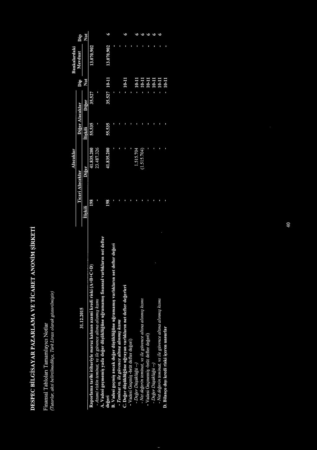 DESPEC BiLGiSAYAR P AZARLAMA VE Ti CARET ANONiM ~irketi (Tutarlar, aksi belirtilmedik9e, Tiirk Liras1 olarak gbsterilmi~tir) Raporlama tarihi itibariyle maruz kahnan azami kredi riski (A+B+C+D)