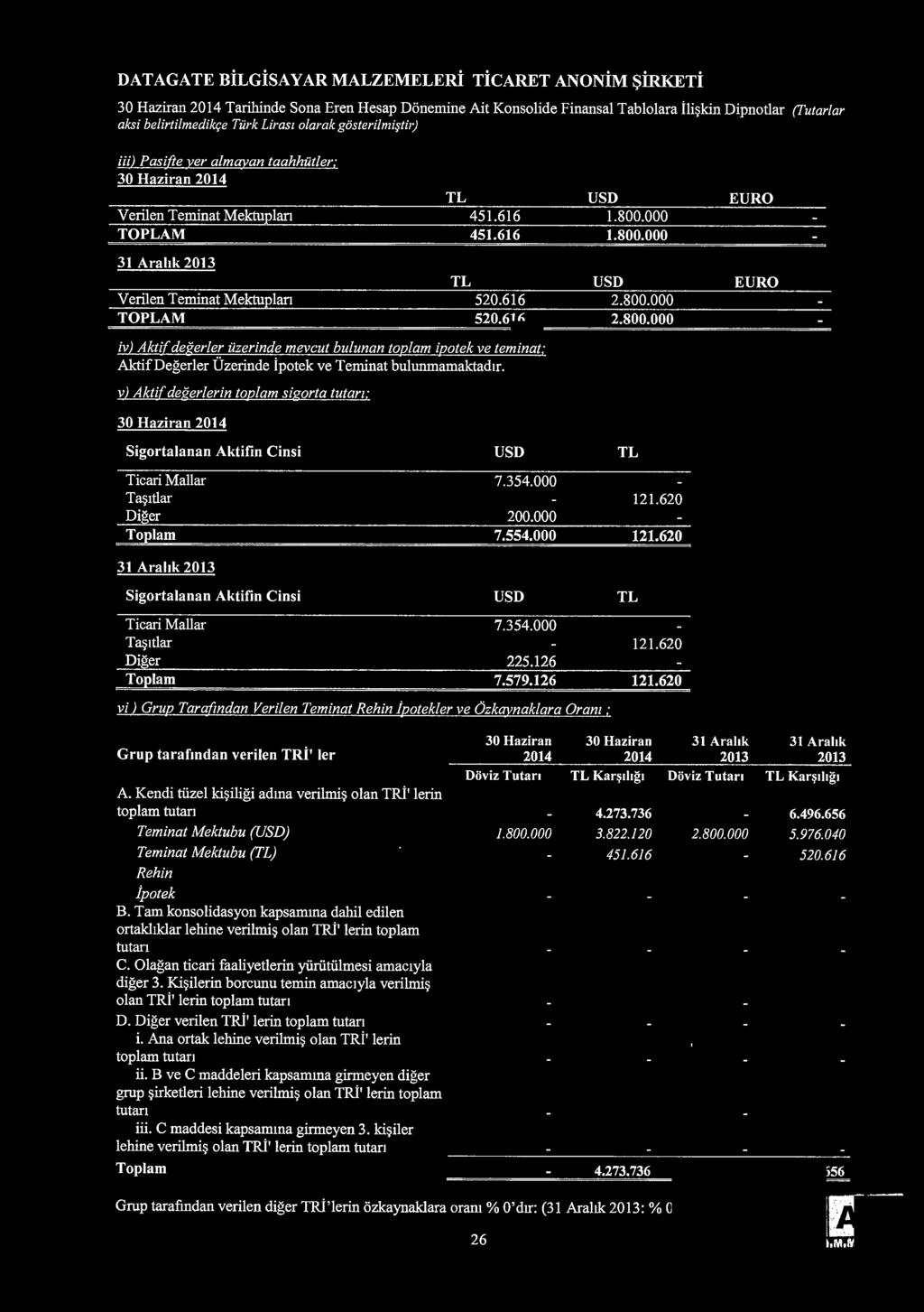 800.000 EURO iv) Akti[degerler iizerinde mevcut bulunan toplam ipotek ve teminat; AktifDegerler Uzerinde ipotek ve Teminat bulunmamaktad1r.