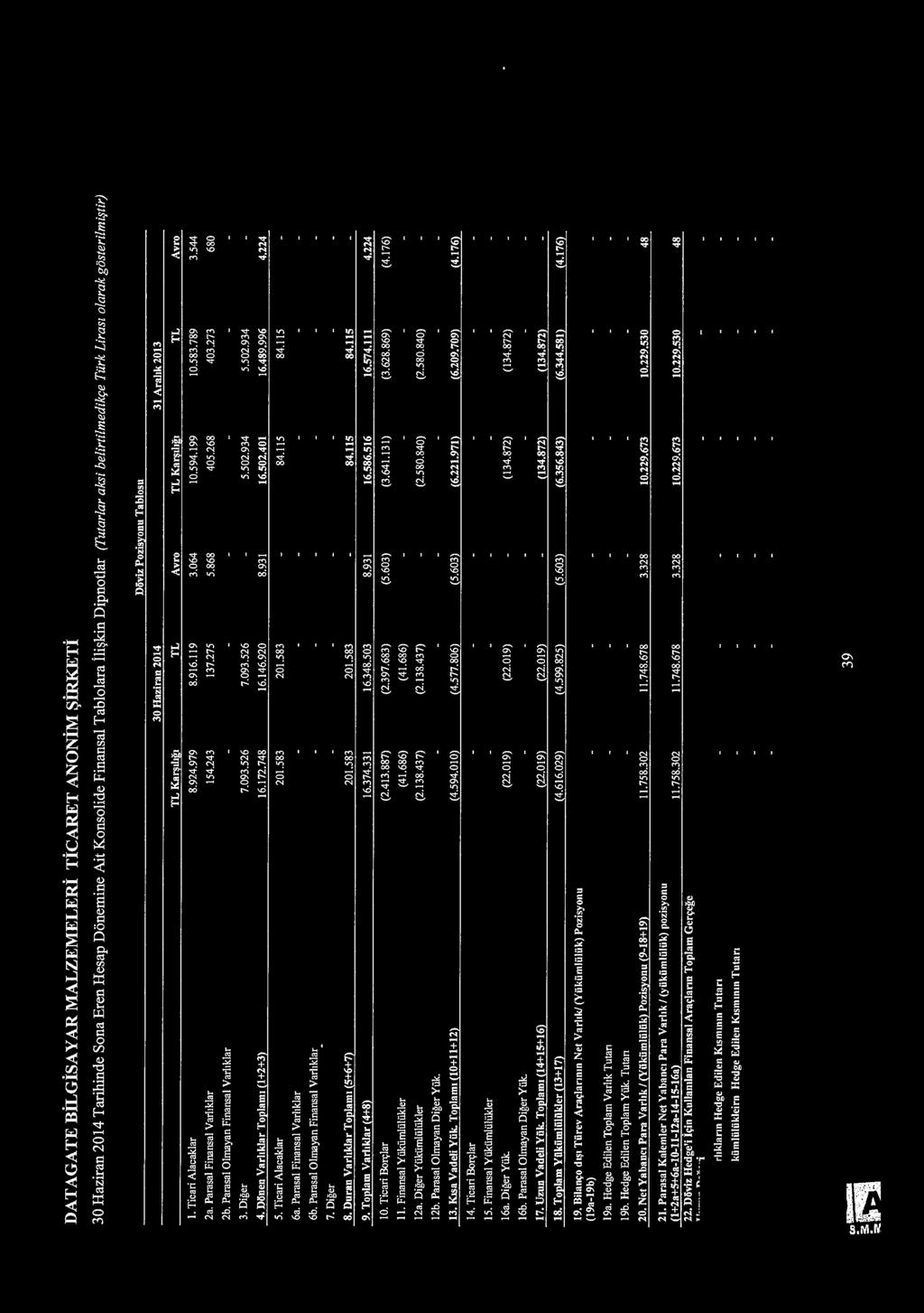 Parasal Finansal Varhklar 6b. Parasal Olmayan Finansa1 Varhk1ar 7. Diger 8. Duran Varhklar To1>lnm (5+6+7) 9. Toplam Varhk1ar (4+8) I 0. Ticari Bor9lar II. Finansal Yukiirnliiliik1er 12a.