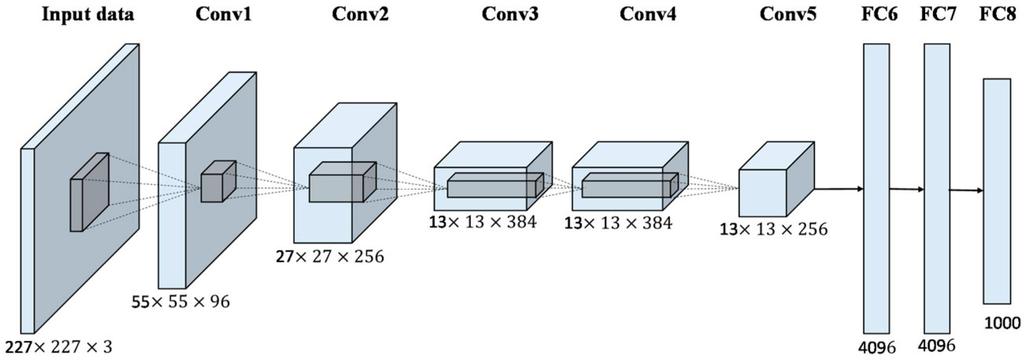 DERİN ÖĞRENME Krizhevsky, Sutskever ve Hinton (2012) - 8 katmanlı Convolutional network model [LeCun et al.